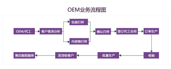 V臉霜OEM/ODM貼牌加工 無添加護膚品定制專家，一站式技術服務與供應解決方案