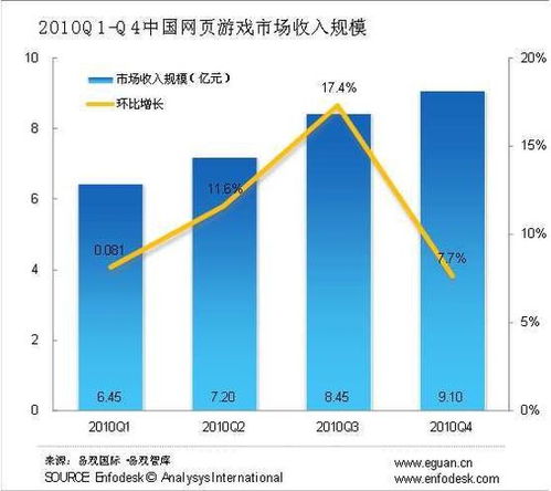 2010年Q4中國網頁游戲市場規模超9億元，互聯網游戲運營步入快車道